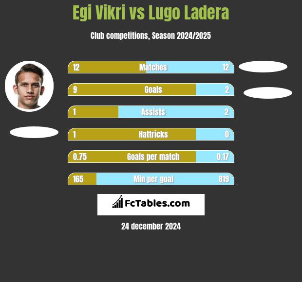 Egi Vikri vs Lugo Ladera h2h player stats