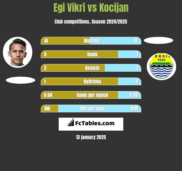 Egi Vikri vs Kocijan h2h player stats