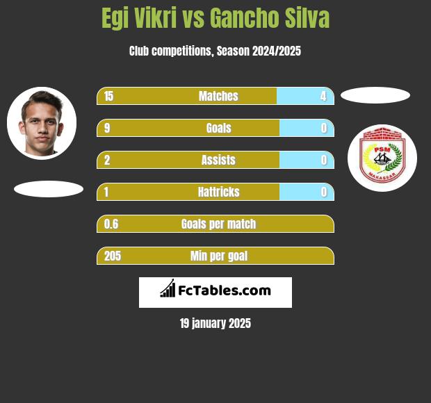 Egi Vikri vs Gancho Silva h2h player stats