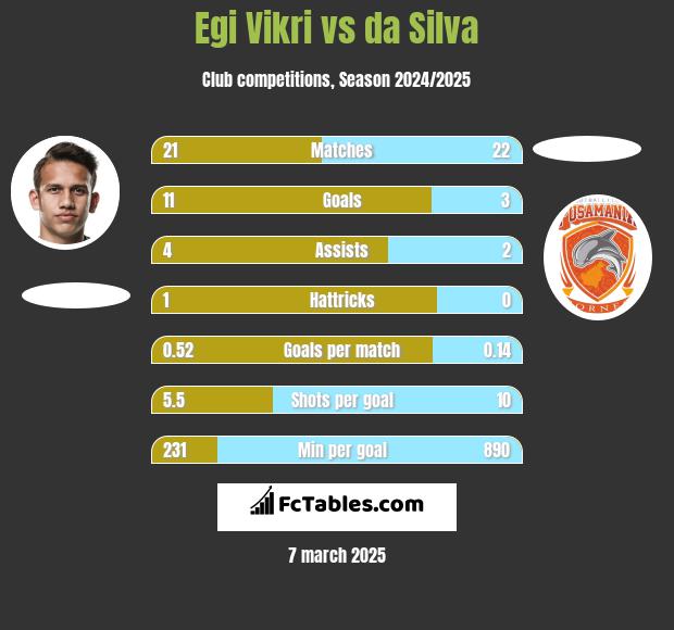 Egi Vikri vs da Silva h2h player stats