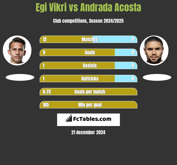 Egi Vikri vs Andrada Acosta h2h player stats