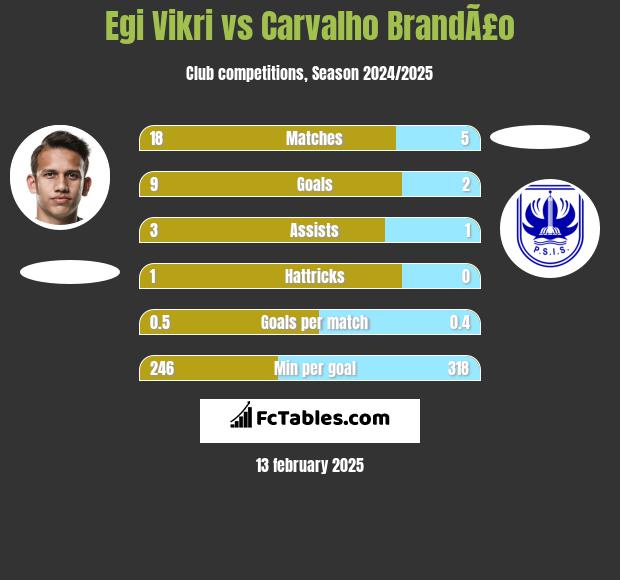 Egi Vikri vs Carvalho BrandÃ£o h2h player stats