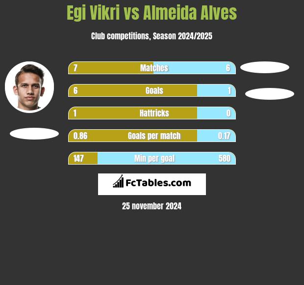 Egi Vikri vs Almeida Alves h2h player stats