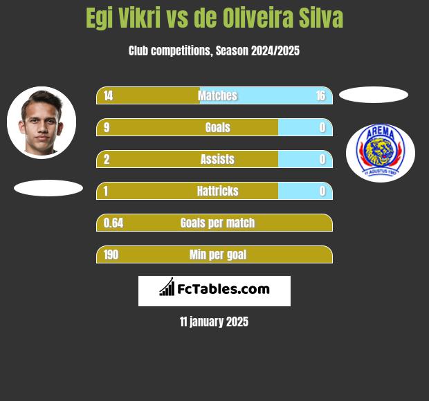 Egi Vikri vs de Oliveira Silva h2h player stats