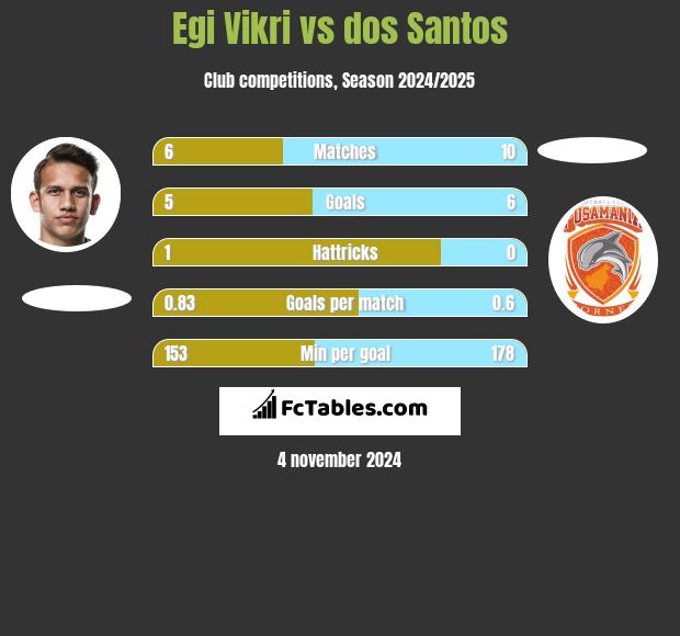 Egi Vikri vs dos Santos h2h player stats