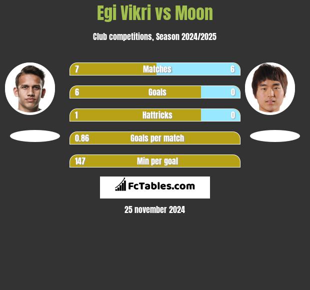 Egi Vikri vs Moon h2h player stats