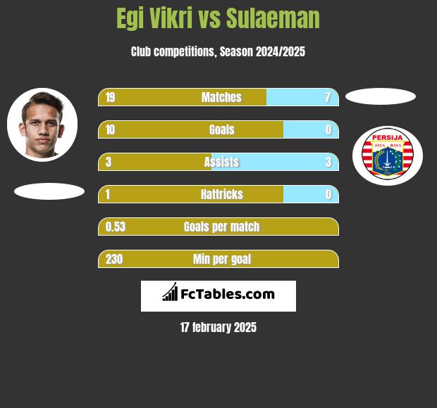 Egi Vikri vs Sulaeman h2h player stats