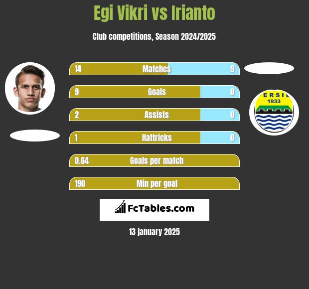 Egi Vikri vs Irianto h2h player stats