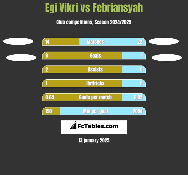 Egi Vikri vs Febriansyah h2h player stats