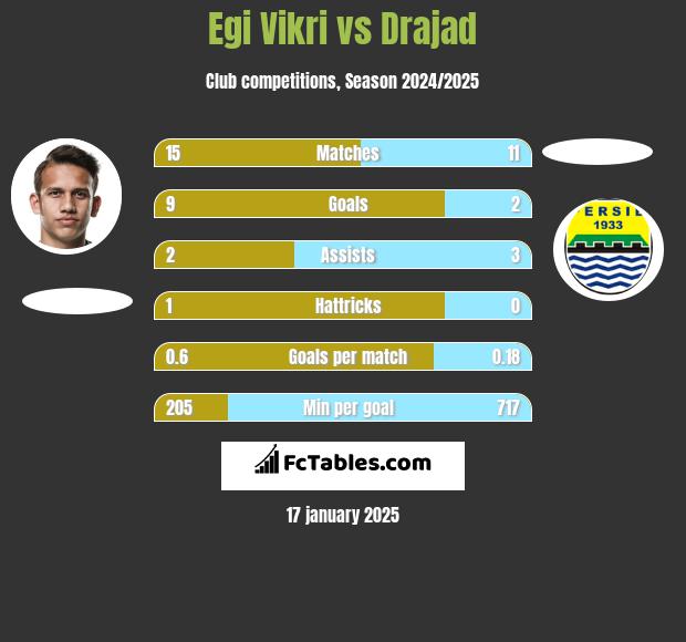 Egi Vikri vs Drajad h2h player stats