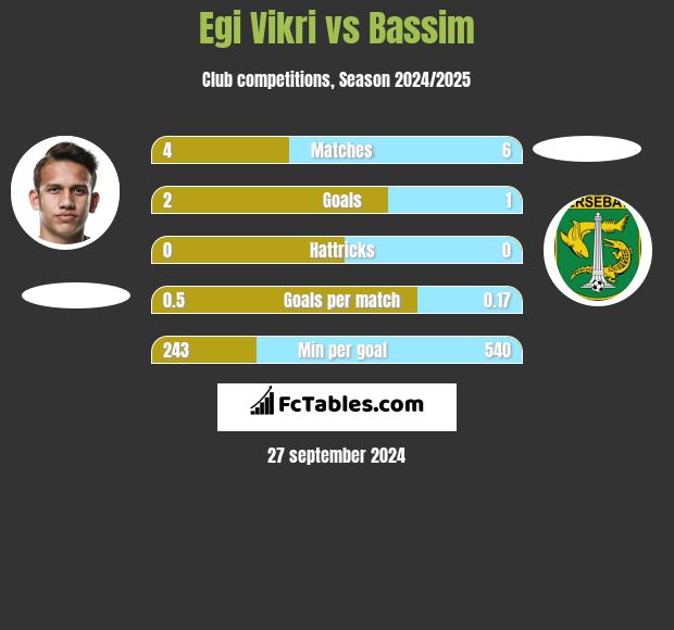 Egi Vikri vs Bassim h2h player stats