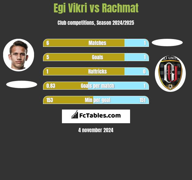 Egi Vikri vs Rachmat h2h player stats