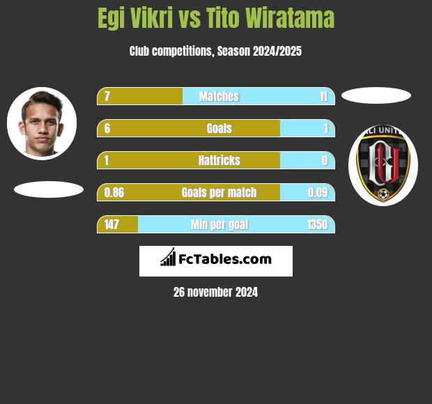 Egi Vikri vs Tito Wiratama h2h player stats