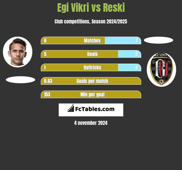 Egi Vikri vs Reski h2h player stats