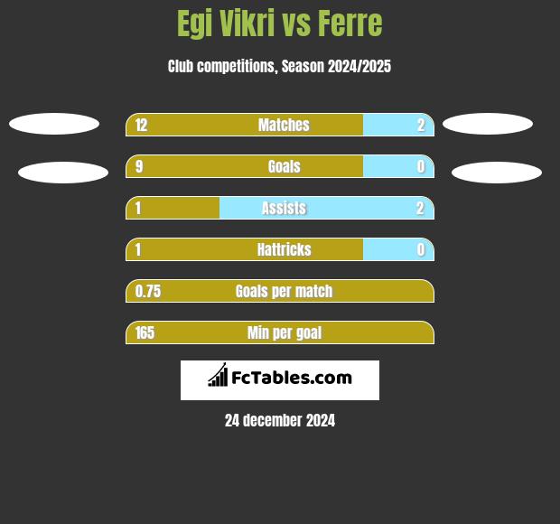 Egi Vikri vs Ferre h2h player stats