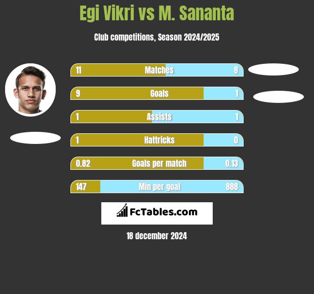 Egi Vikri vs M. Sananta h2h player stats