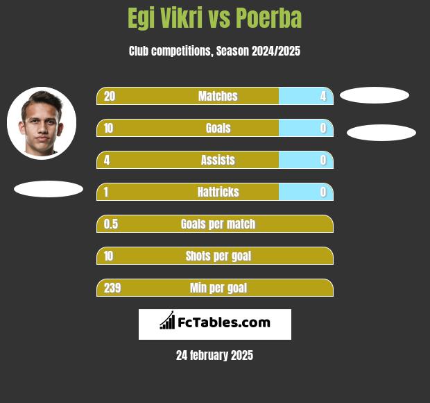 Egi Vikri vs Poerba h2h player stats