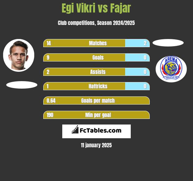 Egi Vikri vs Fajar h2h player stats