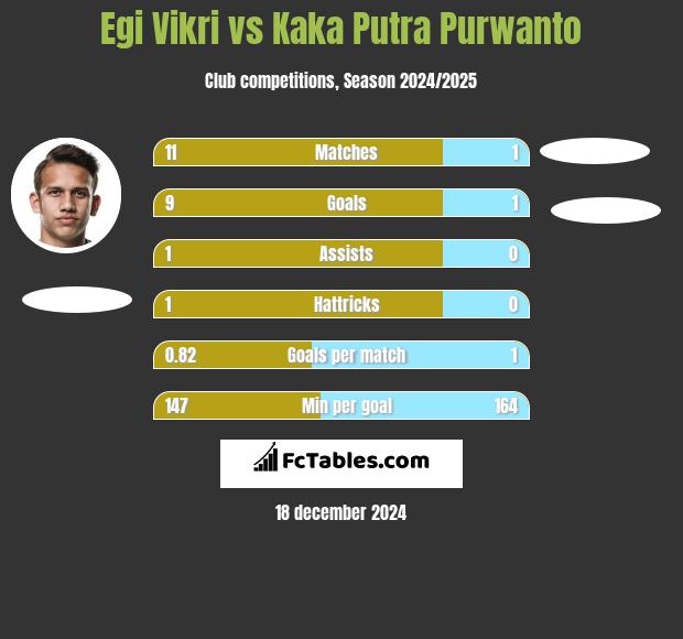 Egi Vikri vs Kaka Putra Purwanto h2h player stats