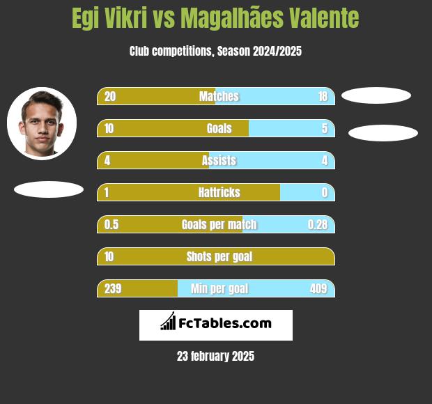 Egi Vikri vs Magalhães Valente h2h player stats