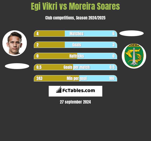 Egi Vikri vs Moreira Soares h2h player stats