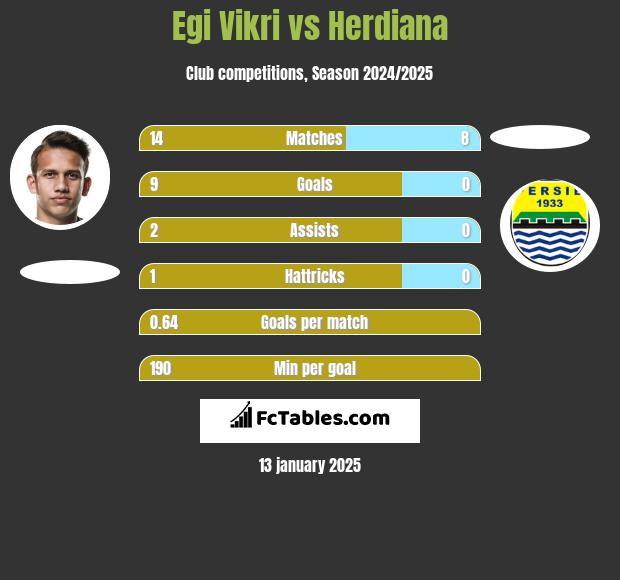 Egi Vikri vs Herdiana h2h player stats