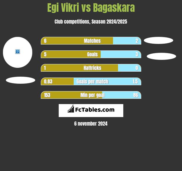 Egi Vikri vs Bagaskara h2h player stats