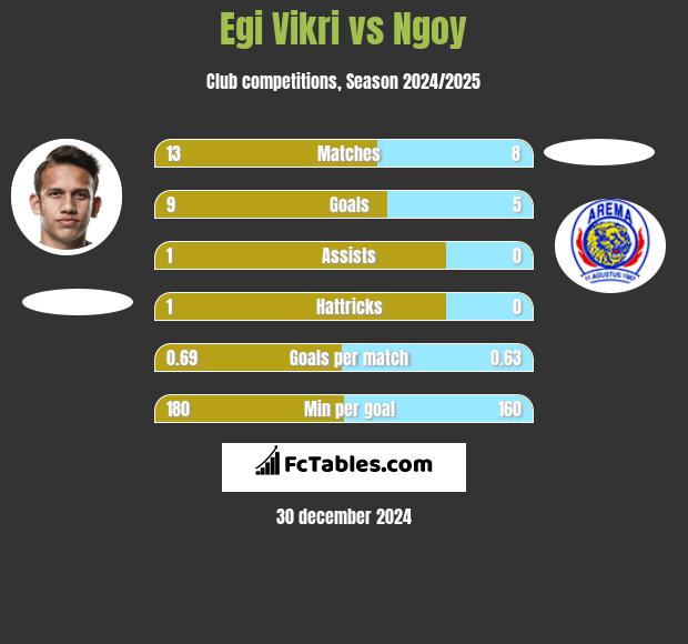 Egi Vikri vs Ngoy h2h player stats