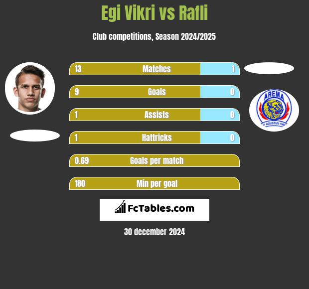 Egi Vikri vs Rafli h2h player stats