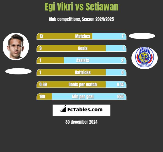 Egi Vikri vs Setiawan h2h player stats