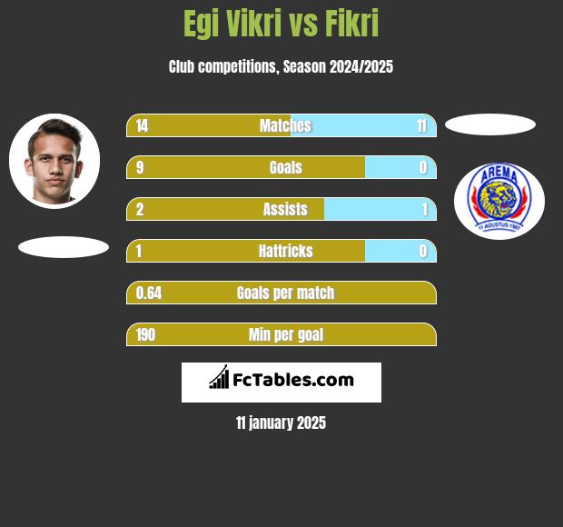 Egi Vikri vs Fikri h2h player stats