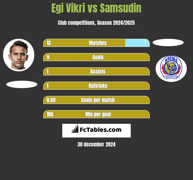 Egi Vikri vs Samsudin h2h player stats