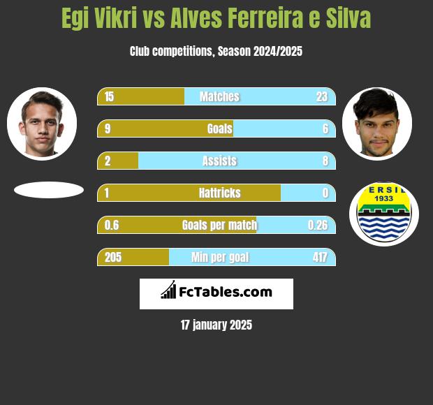 Egi Vikri vs Alves Ferreira e Silva h2h player stats