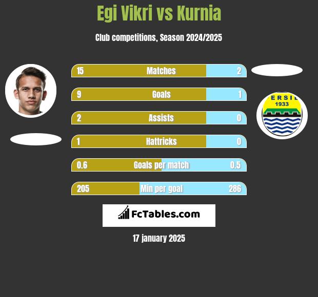 Egi Vikri vs Kurnia h2h player stats