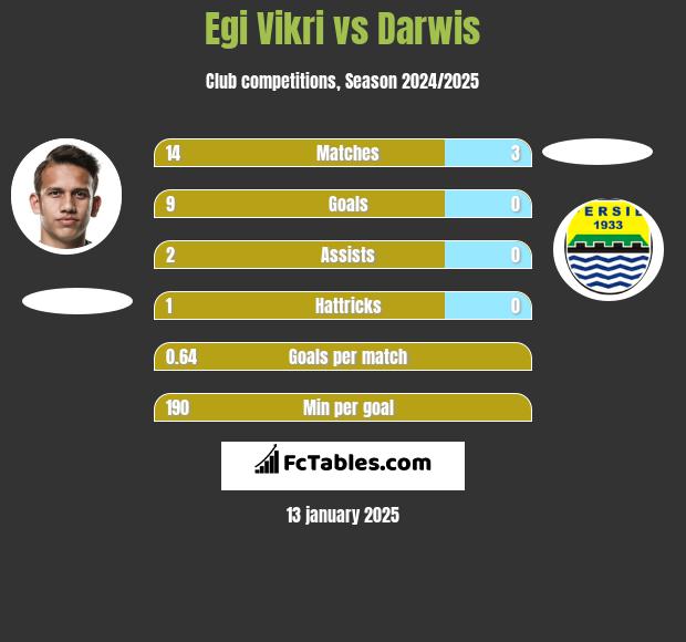 Egi Vikri vs Darwis h2h player stats