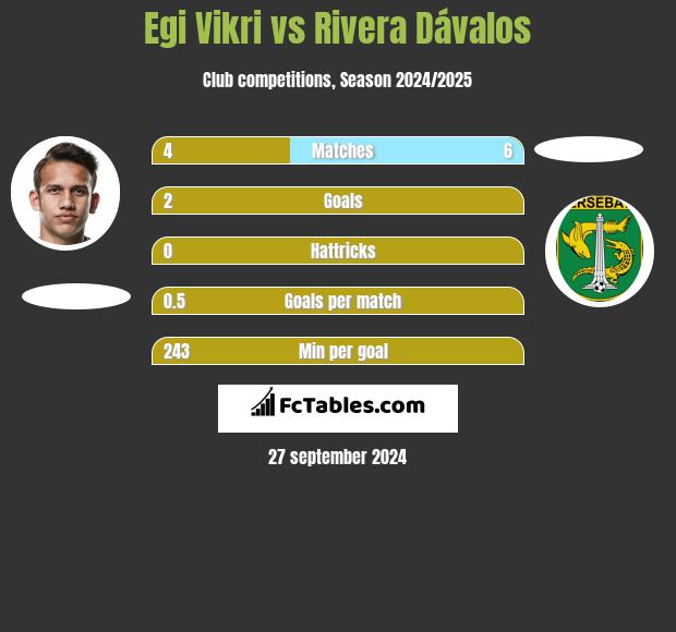 Egi Vikri vs Rivera Dávalos h2h player stats