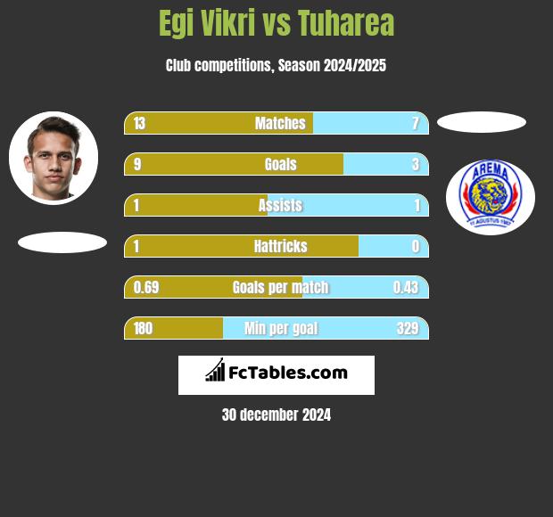 Egi Vikri vs Tuharea h2h player stats