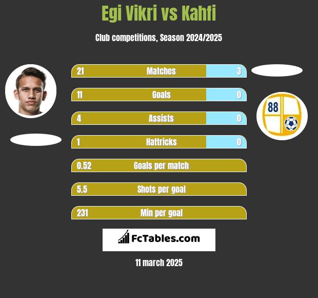 Egi Vikri vs Kahfi h2h player stats