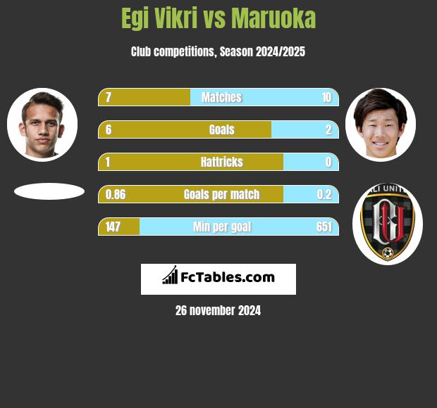 Egi Vikri vs Maruoka h2h player stats