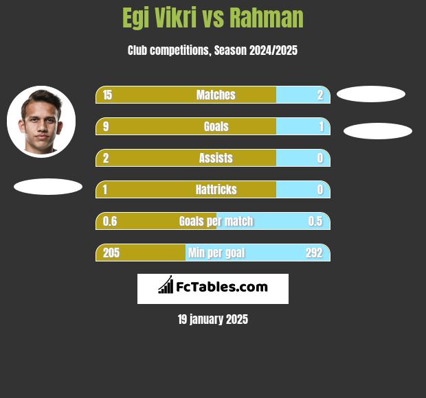 Egi Vikri vs Rahman h2h player stats