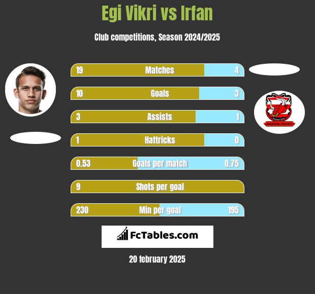 Egi Vikri vs Irfan h2h player stats