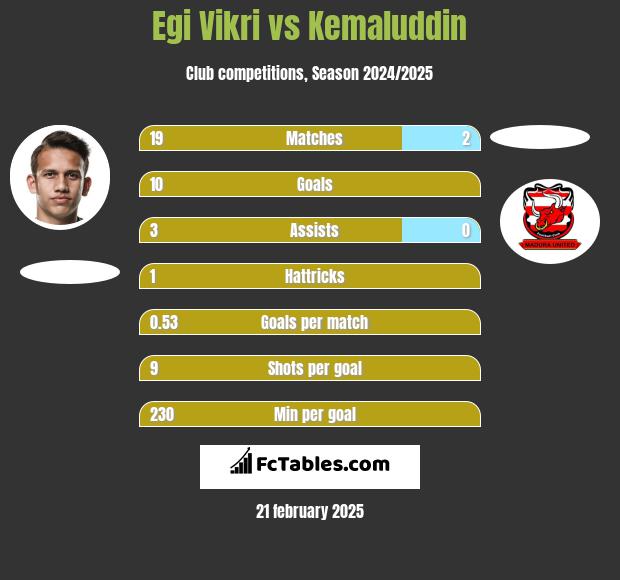 Egi Vikri vs Kemaluddin h2h player stats