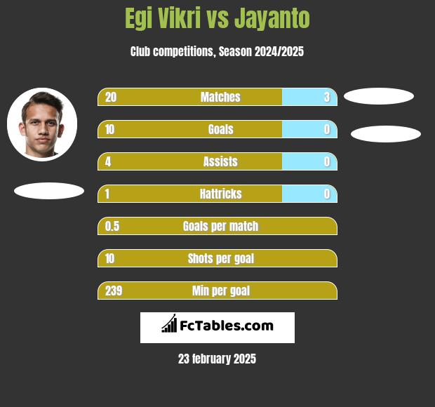 Egi Vikri vs Jayanto h2h player stats