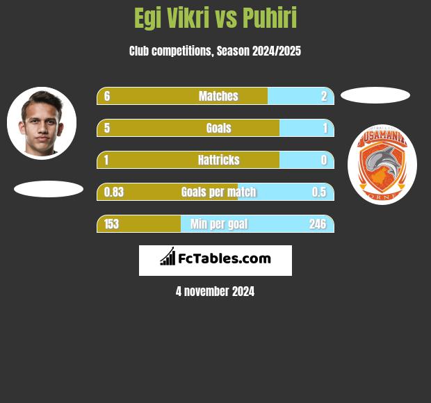 Egi Vikri vs Puhiri h2h player stats