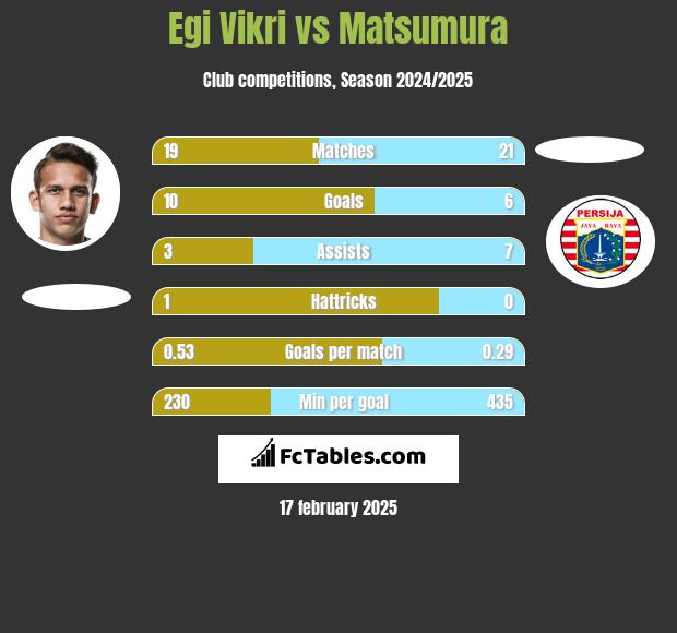 Egi Vikri vs Matsumura h2h player stats