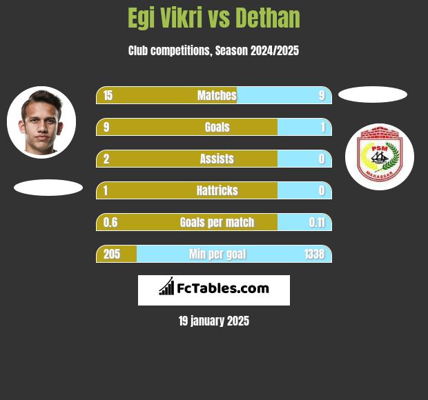 Egi Vikri vs Dethan h2h player stats