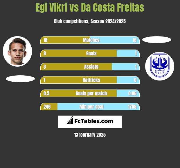 Egi Vikri vs Da Costa Freitas h2h player stats