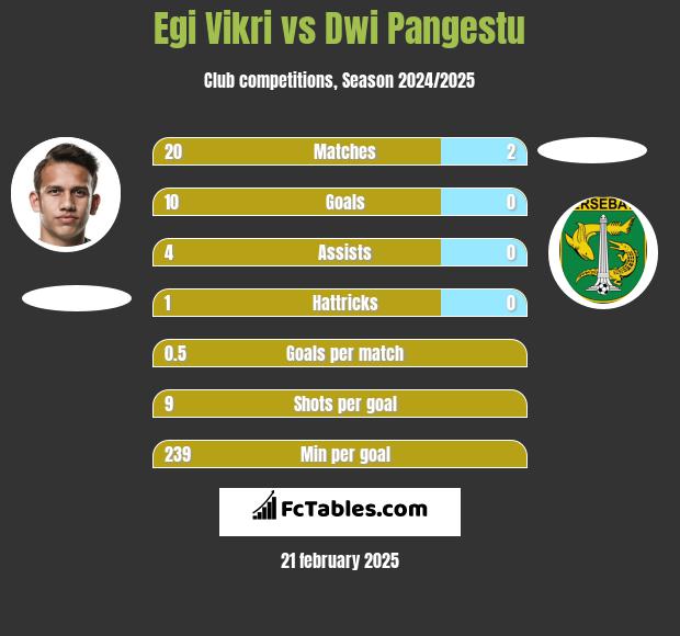 Egi Vikri vs Dwi Pangestu h2h player stats