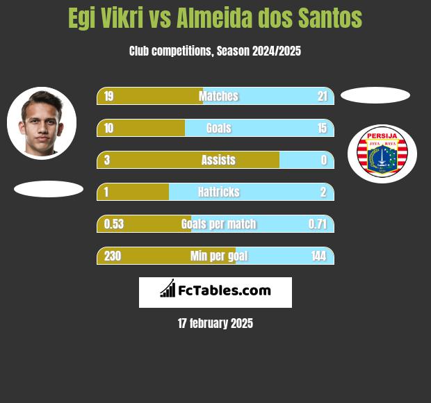 Egi Vikri vs Almeida dos Santos h2h player stats