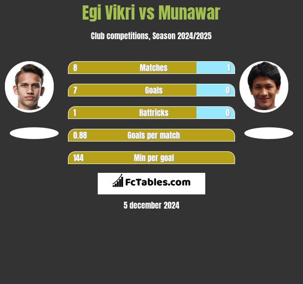 Egi Vikri vs Munawar h2h player stats